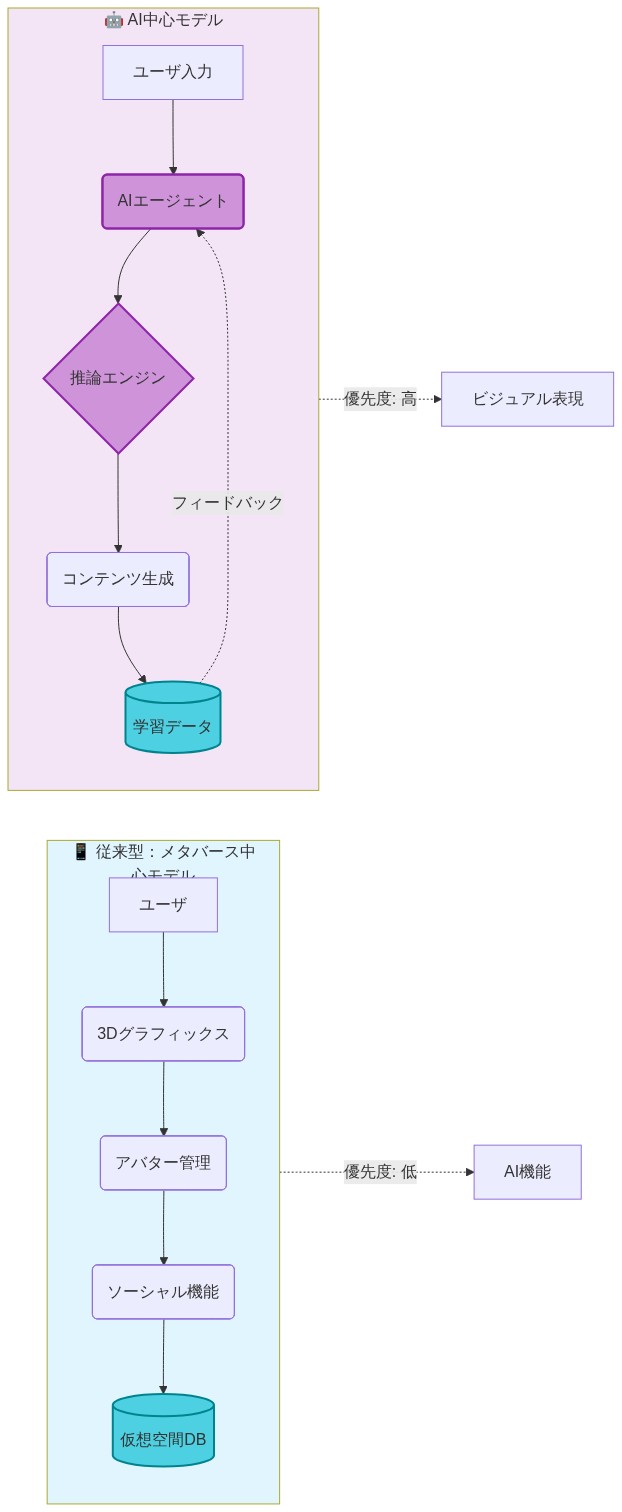 デプロイメントモデルの比較図。左側は従来型メタバース中心モデルで、ユーザから3Dグラフィックス、アバター管理、ソーシャル機能を経由して仮想空間DBに至るフロー。右側はAI中心モデルで、ユーザ入力からAIエージェント、推論エンジン、コンテンツ生成を経由して学習データに至り、フィードバックループでAIエージェントに戻るフロー。従来型ではAI機能の優先度が低く、AI中心ではビジュアル表現の優先度が低いことを示す。