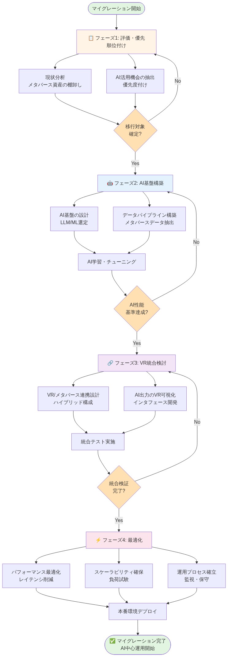 メタバースからAI中心への段階的マイグレーション計画を示すフロー図。フェーズ1では現状分析と優先順位付けを実施し、フェーズ2ではAI基盤を構築してLLM/MLを選定・学習させ、フェーズ3ではVR統合を検討してハイブリッド構成を実現し、フェーズ4では最適化とスケーラビリティ確保を行って本番環境にデプロイする。各フェーズ間に意思決定ポイントを配置し、基準未達時は前フェーズへのループバックを示している。