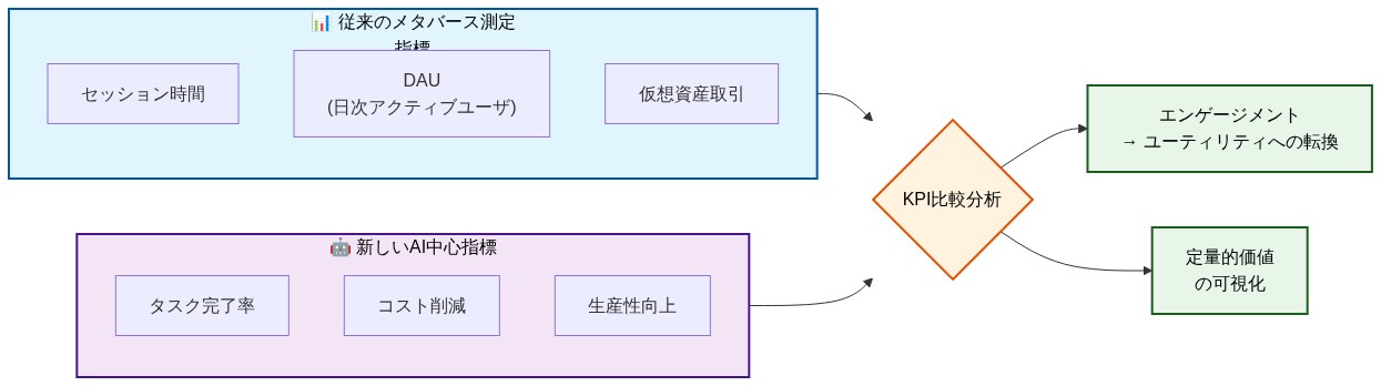メタバース測定指標の進化を示す比較図。左側に従来の指標（セッション時間、DAU、仮想資産取引）、右側に新しいAI中心指標（タスク完了率、コスト削減、生産性向上）を並列表示。両者がKPI比較分析を経由して、エンゲージメントからユーティリティへの転換と定量的価値の可視化という2つの洞察に収束する構造を表現。