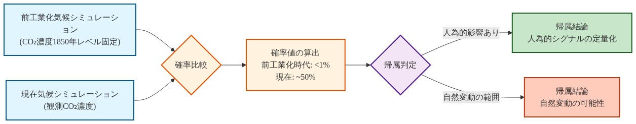 気候帰属科学の方法論を示すフロー図。左側に前工業化気候シミュレーション(CO₂濃度1850年レベル固定)、右側に現在気候シミュレーション(観測CO₂濃度)を配置。両者が中央の確率比較に流入し、確率値(前工業化時代<1%、現在~50%)を算出。その後、帰属判定を経て、人為的影響ありの場合は人為的シグナルの定量化、自然変動の範囲の場合は自然変動の可能性という2つの帰属結論に分岐する構造を示す。