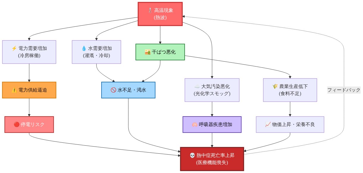 中央に『高温現象(熱波)』を配置し、そこから4つの関連ハザードへの因果関係を示すネットワーク図。電力需要増加→電力供給逼迫→停電リスク→熱中症死亡率上昇、水需要増加→水不足・渇水→熱中症死亡率上昇、大気汚染悪化→呼吸器疾患増加→熱中症死亡率上昇、干ばつ悪化→農業生産低下→物価上昇・栄養不良→熱中症死亡率上昇、という複数の増幅メカニズムを矢印で表示。最終的に熱中症死亡率上昇が高温現象へのフィードバックループを形成。色分けされたノードで重要度と関連性を視覚化。
