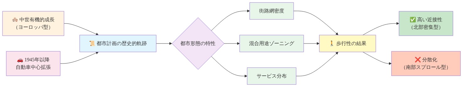 都市形態と歩行性の関係を示すフロー図。左側の『都市計画の歴史的軌跡』(中世有機的成長とヨーロッパ型都市計画、1945年以降の自動車中心拡張)から、中央の『都市形態の特性』(街路網密度、混合用途ゾーニング、サービス分布)を経由して、右側の『歩行性の結果』(北部密集型の高い近接性と南部スプロール型の分散化)へと因果関係が矢印で表現されている。色分けされたノードで各段階の役割を視覚的に区別している。