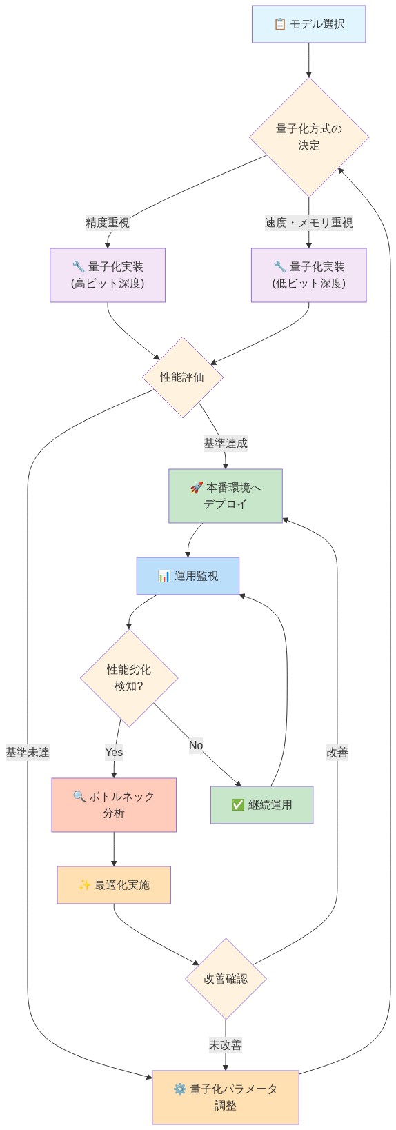 量子化モデルの実装・運用ライフサイクルを示すフロー図。モデル選択から始まり、量子化方式の決定(精度重視 vs 速度・メモリ重視)、量子化実装、性能評価を経て、基準達成時は本番環境へデプロイ。デプロイ後は運用監視を継続し、性能劣化検知時はボトルネック分析→最適化実施→改善確認のサイクルを回す。基準未達時やパラメータ調整が必要な場合は、量子化方式の決定ステップに戻るフィードバックループを示す。