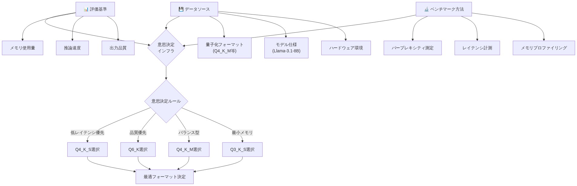 量子化フォーマット選択の意思決定インフラストラクチャを示すシステム図。上部から3つの入力(評価基準:メモリ・速度・品質、データソース:フォーマット・モデル・ハードウェア、ベンチマーク方法:パープレキシティ・レイテンシ・メモリ)が中央の意思決定インフラに統合される。そこから意思決定ルールを経由して、優先度に応じた4つの量子化フォーマット選択肢(Q4_K_S、Q6_K、Q4_K_M、Q3_K_S)に分岐し、最終的に最適フォーマット決定に至るフロー。