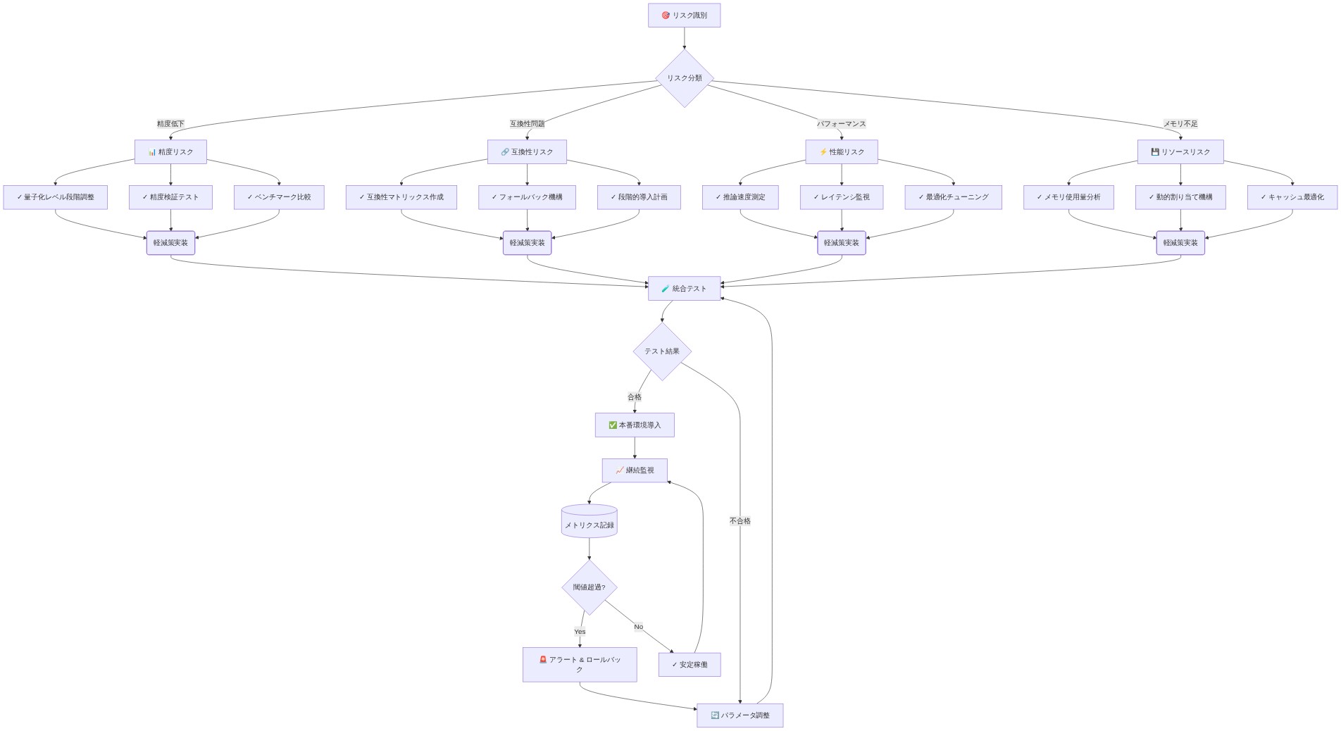 リスク軽減戦略の実装フロー図。リスク識別から始まり、精度低下、互換性問題、パフォーマンス、リソース不足の4つのリスクカテゴリに分類。各リスクに対して具体的な軽減策(テスト、段階的導入、フォールバック機構、最適化など)を実施。統合テストを経て本番環境に導入し、継続的に監視。問題発生時はロールバックと調整を実行するサイクルを示す。