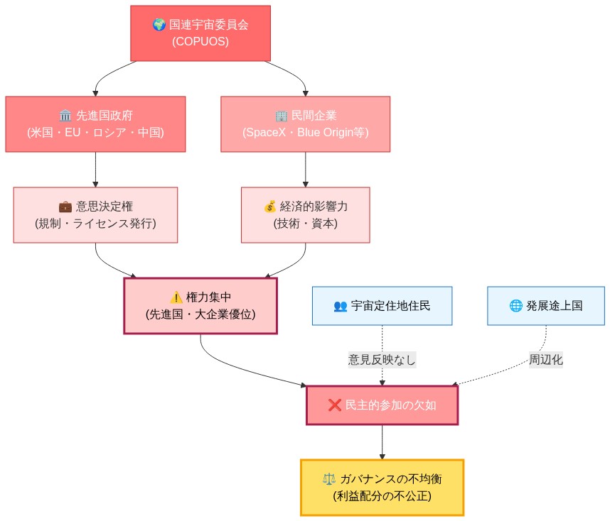 宇宙ガバナンスにおける権力構造を示す階層図。頂点の国連宇宙委員会から先進国政府と民間企業に権力が集中し、意思決定権と経済的影響力を通じて権力集中が形成される。その結果、民主的参加の欠如が生じ、宇宙定住地住民と発展途上国は周辺化される。最終的にガバナンスの不均衡と利益配分の不公正が発生することを可視化している。