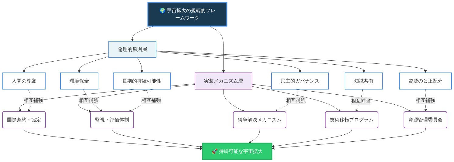 宇宙拡大のための規範的フレームワークを示す構造図。上部の中心ノードから、倫理的原則層(人間の尊厳、環境保全、資源の公正配分、民主的ガバナンス、知識共有、長期的持続可能性)と実装メカニズム層(国際条約・協定、監視・評価体制、紛争解決メカニズム、技術移転プログラム、資源管理委員会)に分岐。両層の要素は点線で相互補強関係を示し、最終的に持続可能な宇宙拡大へ統合される。