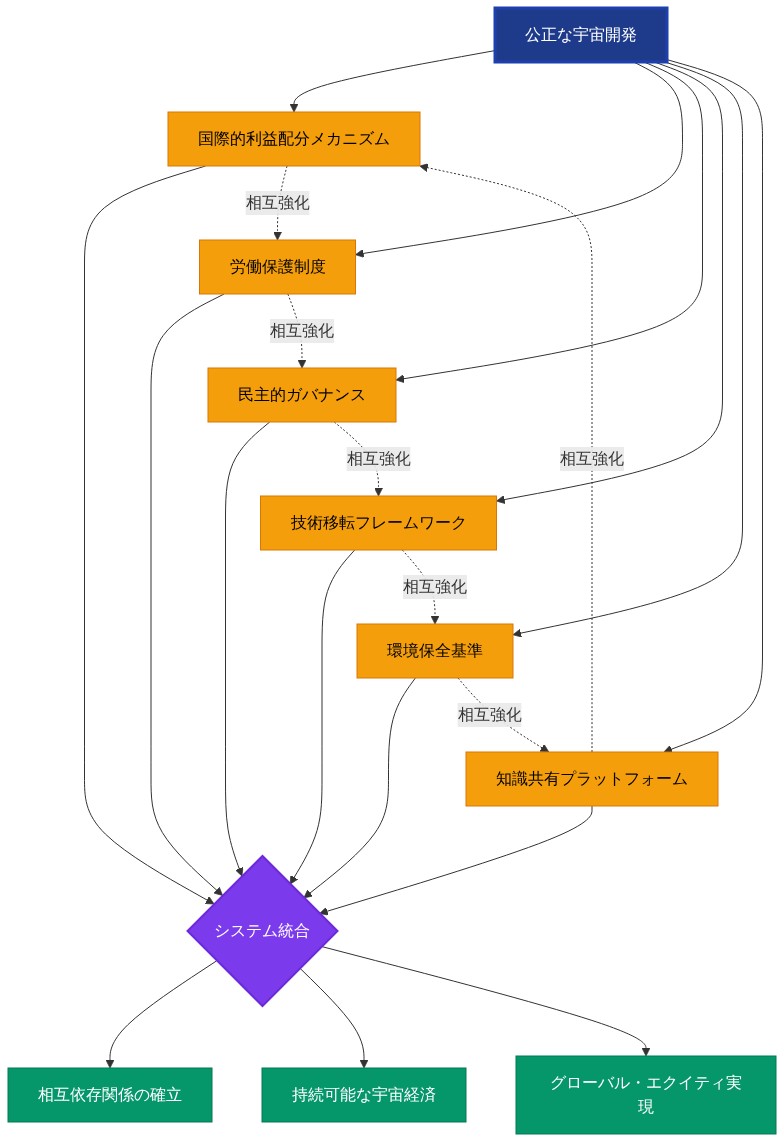 公正な宇宙開発のための6つの構造的前提条件(国際的利益配分メカニズム、労働保護制度、民主的ガバナンス、技術移転フレームワーク、環境保全基準、知識共有プラットフォーム)が中央のシステム統合ハブに収束し、相互に強化し合う相互依存関係を示す図。最終的に相互依存関係の確立、持続可能な宇宙経済、グローバル・エクイティの実現へと導く統合的なシステムアーキテクチャを表現している。