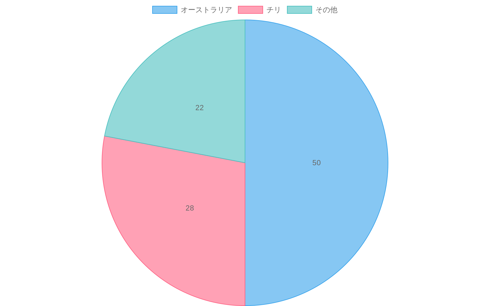 2024年のリチウム生産地の地域別シェアを示す円グラフ。オーストラリアが50%で最大シェアを占め、チリが28%、その他が22%となっており、供給が2国に集中していることを視覚的に表現している。