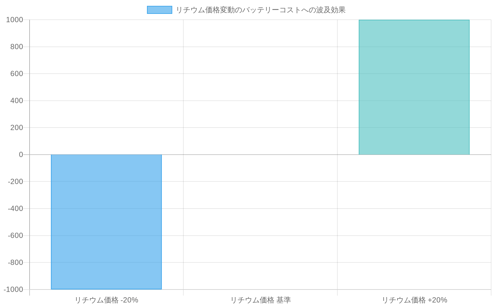 リチウム価格が±20%変動した場合、バッテリーパック価格に$500-$1,000の影響を与えることを示す棒グラフ。価格低下時は-$1,000、価格上昇時は+$1,000の影響を表示。