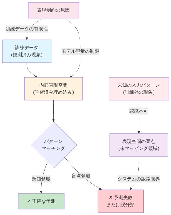 表現制約による認識可能性の限界を示す図。訓練データから学習された内部表現空間と、訓練外の未知入力パターンの関係を可視化。訓練済みの表現空間では既知領域のパターンは正確に予測できるが、表現空間にマッピングされていない『盲点領域』に該当する未知現象に対しては予測が失敗または誤分類される。表現制約の原因として、訓練データの有限性とモデル容量の制限が示されている。