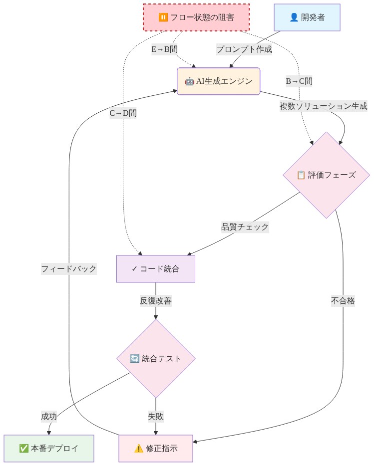 AI支援開発ワークフローの断片化プロセスを示すフロー図。開発者がプロンプトを作成してAI生成エンジンに送信し、複数のソリューションが生成される。その後、評価フェーズで品質チェックが行われ、合格したコードは統合される。不合格の場合は修正指示が戻され、AI生成エンジンに再度フィードバックされる。統合テストで成功すれば本番デプロイに進み、失敗時は修正フェーズに戻る。図中の赤い点線は、プロンプト作成から評価、評価からコード統合、修正指示からAI生成エンジンへのフィードバックループの各箇所で、深い集中状態（フロー状態）が阻害されることを強調している。