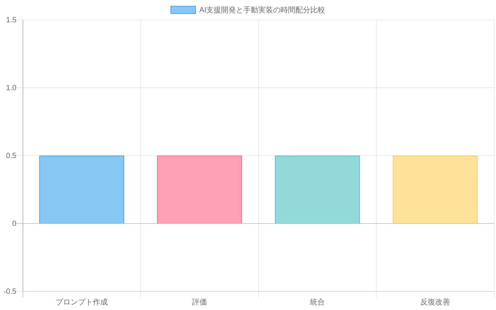 AI支援開発（合計2時間）と手動実装（合計1時間）の時間配分を、プロンプト作成、評価、統合、反復改善の4つのフェーズに分けて比較した積み上げ棒グラフ。AI支援開発は各フェーズで0.5時間ずつ、手動実装は各フェーズで0.25時間ずつ配分されている。