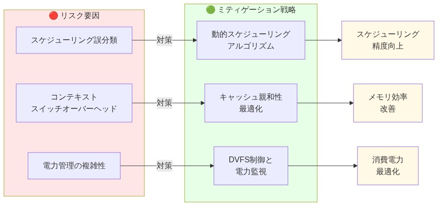 異種マルチコアアーキテクチャにおけるリスク要因とミティゲーション戦略のマッピング図。左側に3つのリスク要因（スケジューリング誤分類、コンテキストスイッチオーバーヘッド、電力管理の複雑性）を赤色で表示し、右側に対応する3つのミティゲーション戦略（動的スケジューリングアルゴリズム、キャッシュ親和性最適化、DVFS制御と電力監視）を緑色で表示。各リスクから対応する対策への矢印で関連付けられ、さらに各対策から期待される成果（スケジューリング精度向上、メモリ効率改善、消費電力最適化）を黄色で示している。