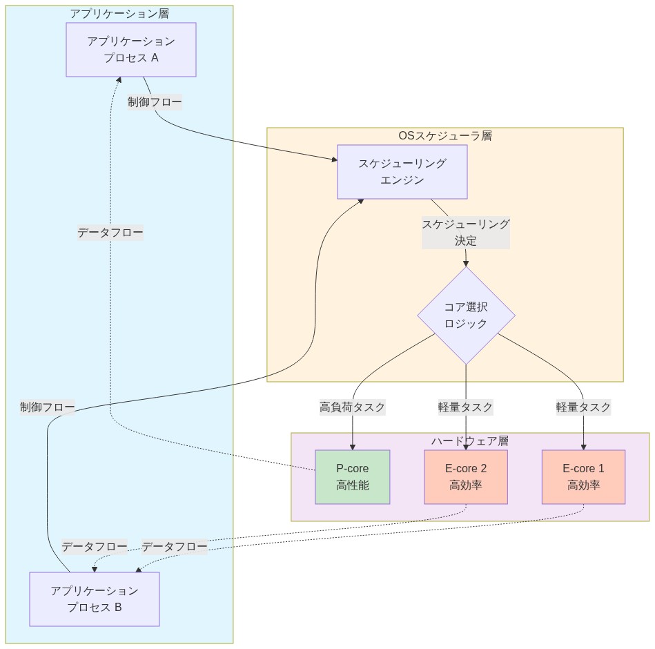 異種マルチコアシステムのリファレンスアーキテクチャを示す図。上段のアプリケーション層から複数のプロセスが、中段のOSスケジューラ層に制御フロー（実線）で接続される。スケジューラは高負荷タスクをP-core（高性能コア）に、軽量タスクをE-core（高効率コア）に振り分ける。下段のハードウェア層では、各コアからアプリケーション層へデータフロー（点線）が返される。