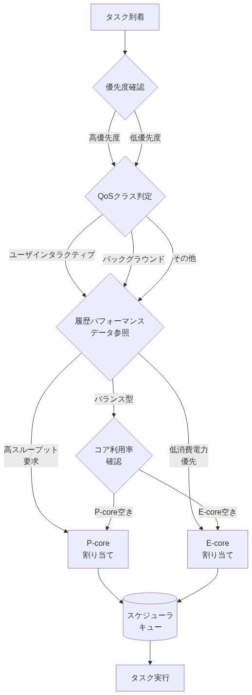 OSスケジューラの意思決定フロー図。タスク到着から始まり、スレッド優先度、QoSクラス（ユーザインタラクティブ、バックグラウンド等）、履歴パフォーマンスデータを入力として評価。高スループット要求ではP-coreへ、低消費電力優先ではE-coreへ、バランス型ではコア利用率に基づいて割り当てを決定し、最終的にスケジューラキューを経由してタスク実行に至るプロセスを示す。