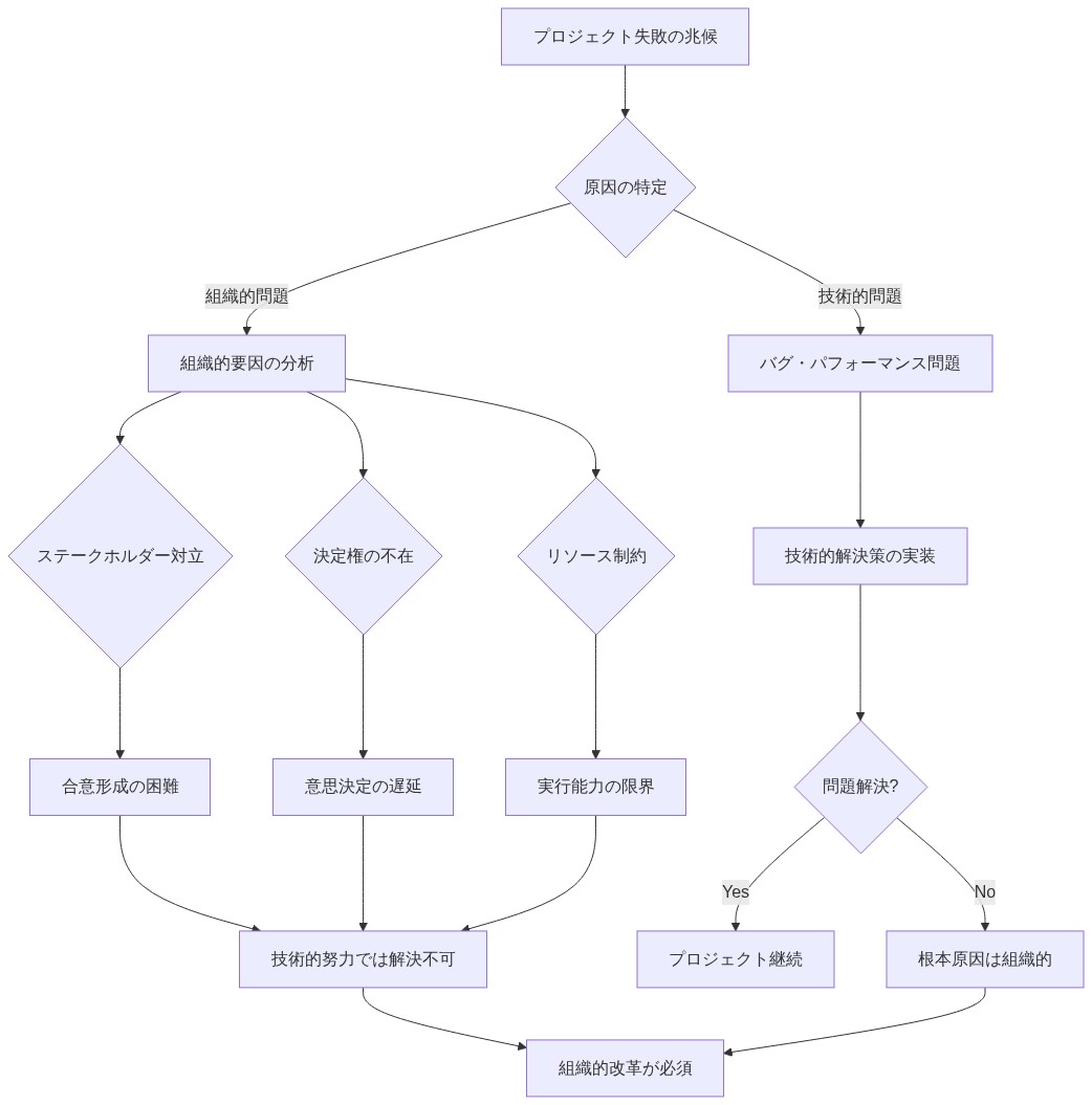 プロジェクト失敗の原因を技術的問題と組織的問題に分岐させるフロー図。技術的問題（バグ・パフォーマンス）は技術的解決策で対応可能だが、組織的問題（ステークホルダー対立、決定権の不在、リソース制約）は技術的努力では解決不可能であり、組織的改革が必須であることを示す判別プロセス。