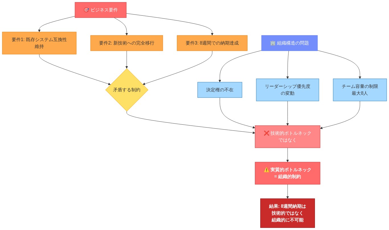 レガシーペイメントシステム再構築プロジェクトの制約構造を示す図。上部に3つの相互に矛盾するビジネス要件（既存システム互換性維持、新技術への完全移行、8週間納期達成）が集約され、矛盾する制約を生成。下部に組織構造の3つの問題（決定権の不在、リーダーシップ優先度の変動、チーム容量制限）が示され、これらが実質的なボトルネックであることを明示。結論として、8週間納期の不可能性は技術的ではなく組織的制約に起因することを表現。