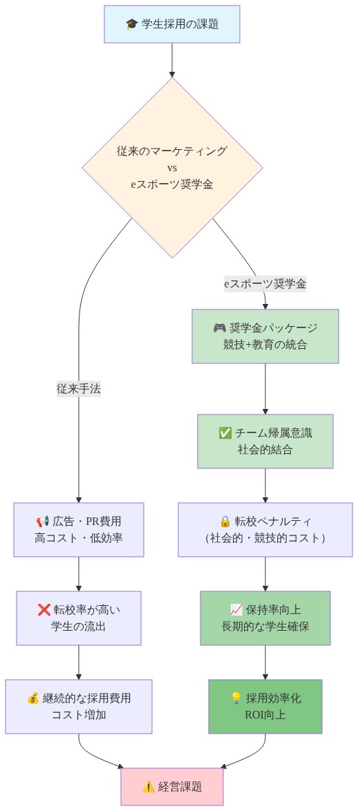 eスポーツ奨学金による学生獲得・保持メカニズムを示すフロー図。従来のマーケティング費用と比較して、eスポーツ奨学金は競技と教育を統合し、チーム帰属意識を生み出す。これにより転校ペナルティ(社会的・競技的コスト)が発生し、学生の保持率が向上。結果として採用効率化とROI向上につながる一方、従来手法では転校率が高く継続的な採用費用が増加する。