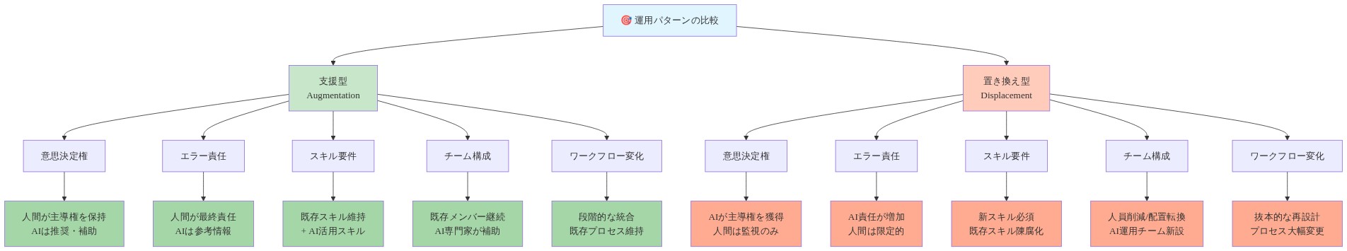 支援型(Augmentation)と置き換え型(Displacement)の運用パターンを5つの観点から比較したツリー図。支援型は人間が意思決定権を保持し、AIは推奨・補助に留まり、既存スキルとAI活用スキルを組み合わせ、チーム構成は既存メンバーにAI専門家が加わり、ワークフローは段階的に統合される。置き換え型はAIが意思決定権を獲得し、人間は監視のみとなり、新スキルが必須で既存スキルは陳腐化し、チーム構成は人員削減と配置転換が発生し、ワークフローは抜本的に再設計される。