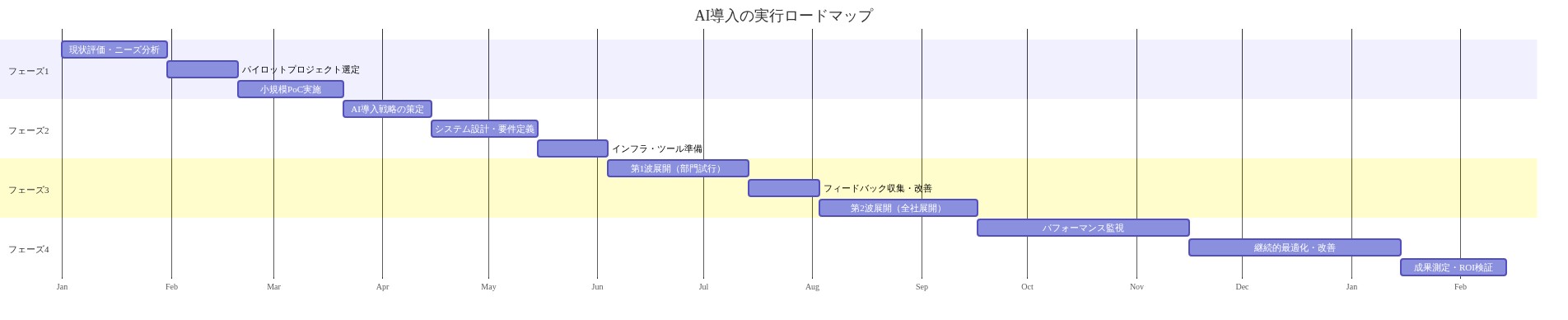 AI導入の4つのフェーズを時系列で示すガントチャート。フェーズ1(評価・パイロット)では現状評価、パイロット選定、PoC実施を実施。フェーズ2(設計・準備)では戦略策定、システム設計、インフラ準備を進行。フェーズ3(段階的展開)では第1波・第2波の展開とフィードバック収集を実施。フェーズ4(最適化・監視)では継続的な監視、最適化、成果測定を行う。各フェーズは順序立てて進行し、期間は段階ごとに異なる。