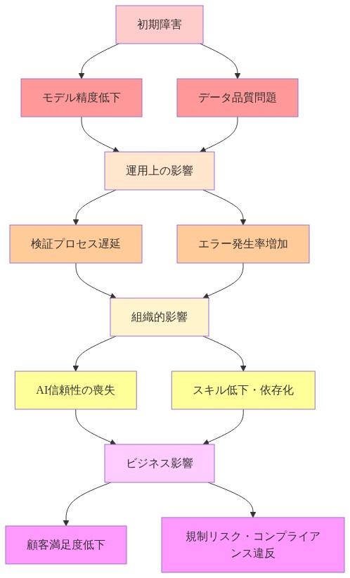 AI障害時のリスク連鎖を4段階で示す図。初期障害(モデル精度低下、データ品質問題)から始まり、運用上の影響(検証遅延、エラー増加)を経て、組織的影響(信頼喪失、スキル低下)に至り、最終的にビジネス影響(顧客満足度低下、規制リスク)に到達する因果関係を表現。各段階は色分けされており、左から右への流れで段階的な悪化を視覚化している。