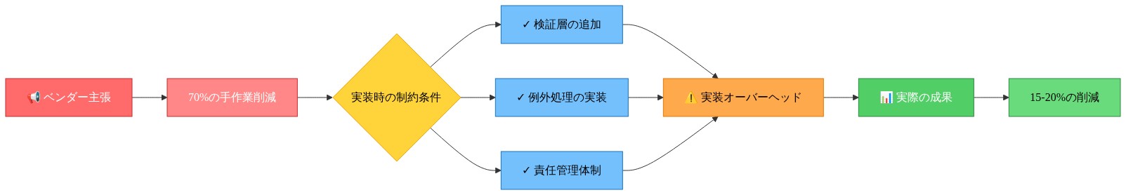 ベンダーの主張から実装成果までのギャップを示すフロー図。左側の赤色ノードで『70%の手作業削減』というベンダー主張を表示。中央の黄色ノードで実装時の3つの制約条件(検証層の追加、例外処理の実装、責任管理体制)を列挙。これらが実装オーバーヘッドを生み出し、右側の緑色ノードで実際の成果『15-20%の削減』に収束することを示す。色分けにより、主張と現実のギャップが視覚的に明確になる構成。