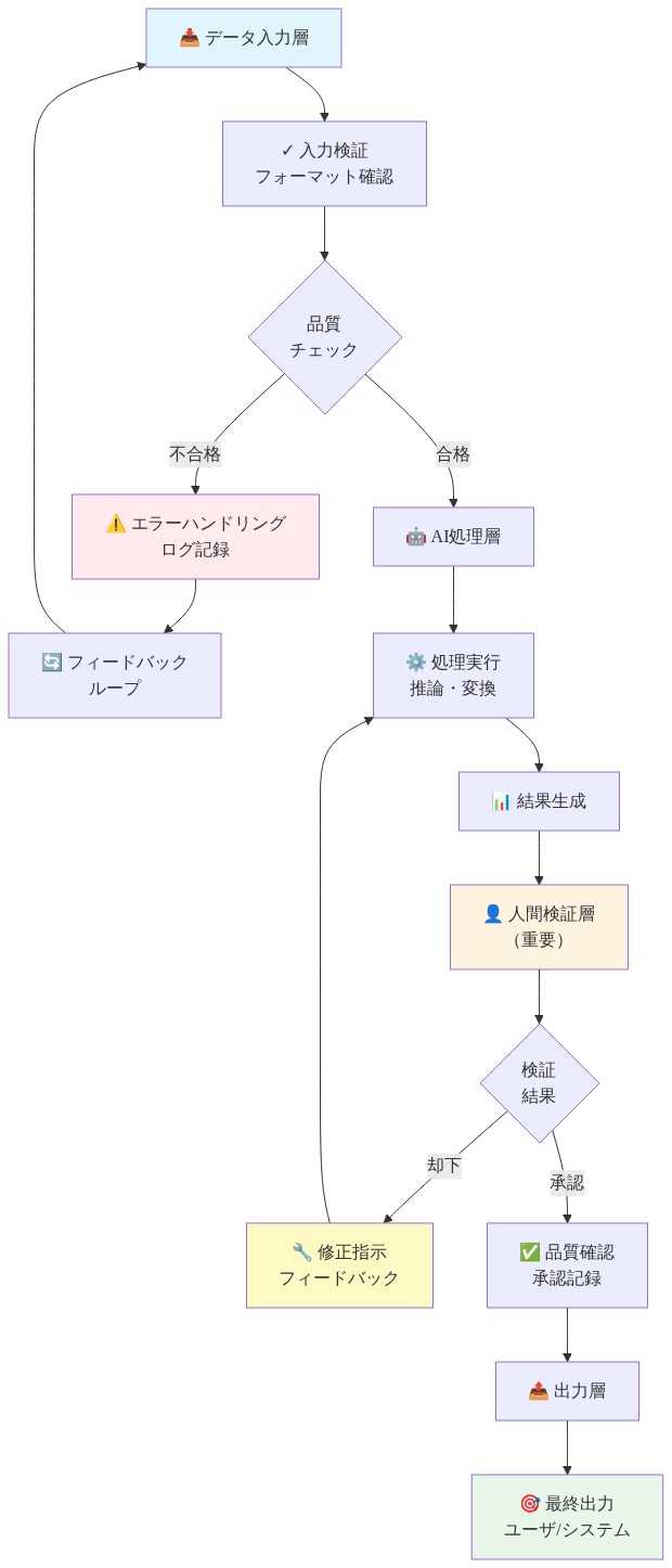 AI統合アーキテクチャの4層構造を示す図。上から順に、データ入力層(入力検証・品質チェック)→ AI処理層(推論・変換実行)→ 人間検証層(検証結果の判定)→ 出力層(最終出力)が流れる。各層間にはエラーハンドリング、フィードバックループ、修正指示が双方向で接続され、人間が介在する検証層が黄色で強調されている。