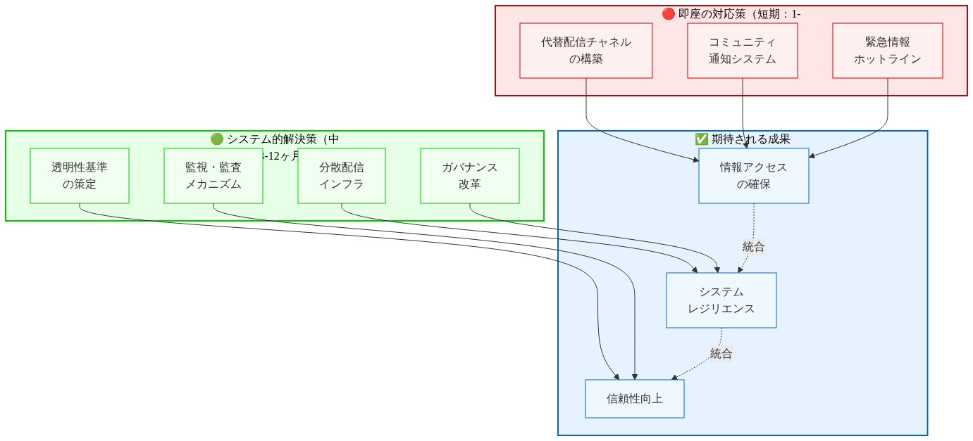 即座の対応策と長期的なシステム的解決策を二層構造で表示した図。左側の赤色セクションには短期対応として代替配信チャネル構築、コミュニティ通知システム、緊急情報ホットラインが配置。右側の緑色セクションには中期的なシステム改革として分散配信インフラ、透明性基準策定、ガバナンス改革、監視・監査メカニズムが配置。両セクションから青色の期待される成果(情報アクセス確保、システムレジリエンス、信頼性向上)へ矢印が向かい、統合的な効果を示している。