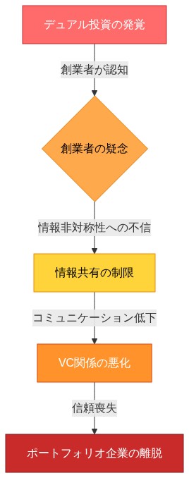 ポートフォリオ企業間の信頼関係の劣化プロセスを示すフロー図。デュアル投資の発覚から始まり、創業者の疑念を経由して、情報共有の制限、VC関係の悪化を経て、最終的にポートフォリオ企業の離脱に至る因果関係を段階的に表現。各段階は矢印で接続され、段階が進むにつれて色が濃くなり、問題の深刻化を視覚的に表現している。