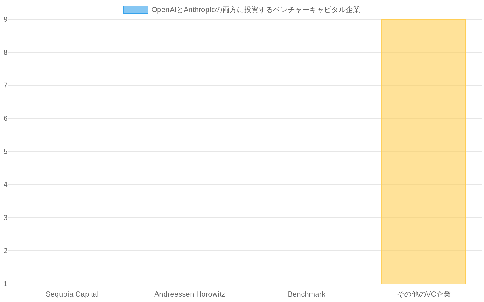 OpenAIとAnthropicの両方に投資しているベンチャーキャピタル企業を示す横棒グラフ。Sequoia Capital、Andreessen Horowitz、Benchmarkなどの主要プレイヤーが個別に表示され、その他のVC企業9社を合わせて合計12社以上が可視化されている。