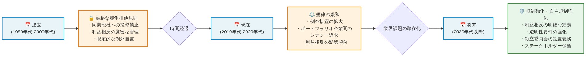 VC業界における利益相反管理の進化を示すタイムライン図。左から右へ時間軸が進行し、過去（1980年代-2000年代）の厳格な競争排他原則から、現在（2010年代-2020年代）の規律緩和を経て、将来（2030年代以降）の規制強化・自主規制強化へと移行する流れを表現。各段階で具体的な特徴と課題が記載されている。
