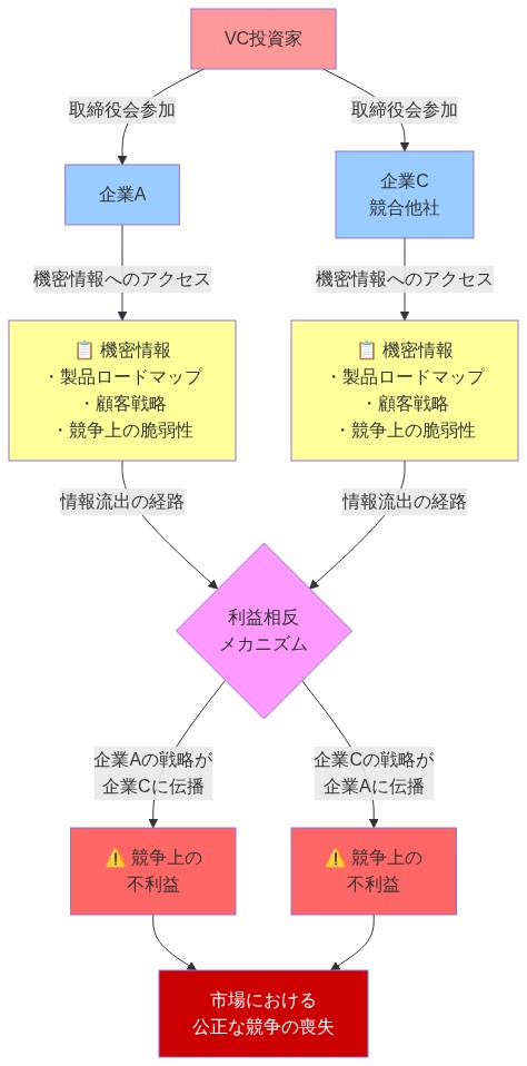 VC投資家が複数企業の取締役会に参加することで、製品ロードマップ、顧客戦略、競争上の脆弱性などの機密情報にアクセスし、それが競合他社に流出するメカニズムを示す図。VC投資家を中心に、企業Aと競合企業Cの両社に接続され、双方から機密情報が利益相反メカニズムを通じて流出し、両企業が競争上の不利益を被る構造を表現している。