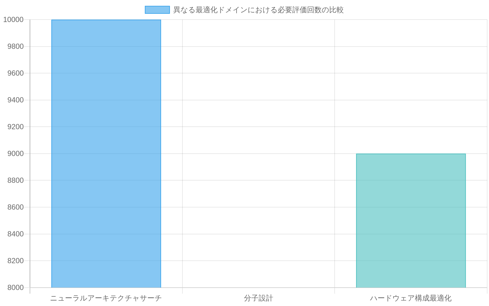 3つの最適化ドメイン(ニューラルアーキテクチャサーチ、分子設計、ハードウェア構成最適化)における必要評価回数を比較した棒グラフ。従来手法(ランダムサンプリングと局所探索)では7,000~10,000回の評価が必要であるのに対し、効率的な手法では1,200~1,800回に削減されることを示している。