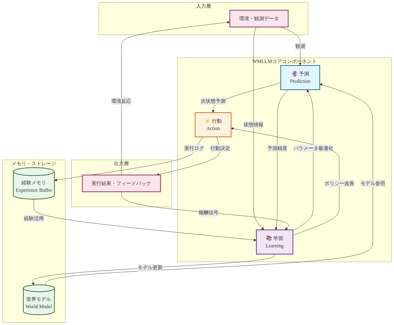 WMLLM(World Modeling + Learning + Large Models)アーキテクチャの3つの主要コンポーネント間の相互関係を示す図。環境・観測データから入力され、予測(Prediction)コンポーネントが次状態を予測し、行動(Action)コンポーネントが行動を決定する。学習(Learning)コンポーネントは予測精度とモデル更新を通じて両者を改善する。世界モデルと経験メモリがこれらのコンポーネント間でデータを共有し、環境からのフィードバックと報酬信号がループを形成する。