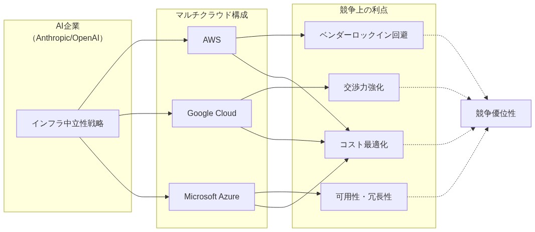AI企業(AnthropicおよびOpenAI)が採用するインフラストラクチャ中立性戦略を示す図。中央のAI企業から複数のクラウドプロバイダー(AWS、Google Cloud、Microsoft Azure)へ並行利用する構成を示し、各プロバイダーから得られる競争上の利点(ベンダーロックイン回避、交渉力強化、可用性・冗長性、コスト最適化)を可視化。これらの利点が統合されて全体的な競争優位性につながることを示している。