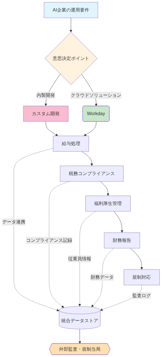 AI企業が直面する運用要件を示すフロー図。上部の意思決定ポイントで内製開発またはWorkdayクラウドソリューションを選択。その後、給与処理→税務コンプライアンス→福利厚生管理→財務報告→規制対応という5段階のプロセスが順序立てて進行。各段階からのデータは統合データストアに集約され、最終的に外部監査・規制当局へ報告される。