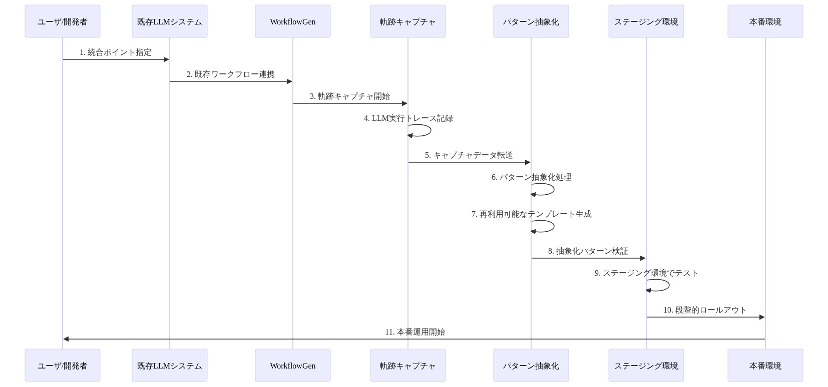 WorkflowGenの実装フローを示すシーケンス図。ユーザが既存LLMシステムに統合ポイントを指定し、軌跡キャプチャが開始される。キャプチャされたデータはパターン抽象化プロセスで処理され、再利用可能なテンプレートが生成される。その後、ステージング環境でテストされ、段階的に本番環境へロールアウトされる一連の流れを表現している。