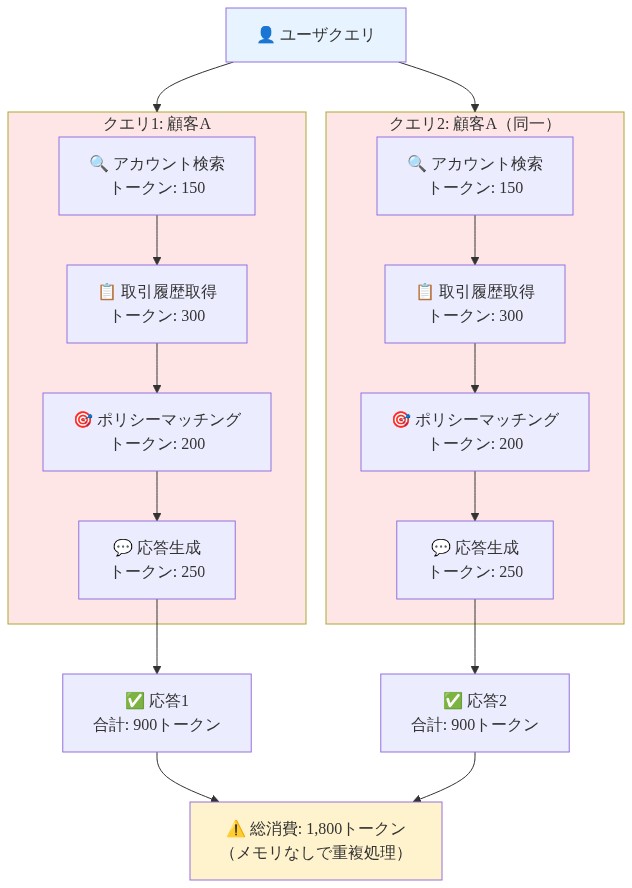 顧客サービスワークフローの例を示すフロー図。同一の顧客クエリが2回実行される場合、メモリなしでは各クエリが独立して『アカウント検索(150トークン)→ 取引履歴取得(300トークン)→ ポリシーマッチング(200トークン)→ 応答生成(250トークン)』の4ステップを実行し、各クエリで900トークンを消費。結果として総消費トークンは1,800トークンに達することを可視化した図。