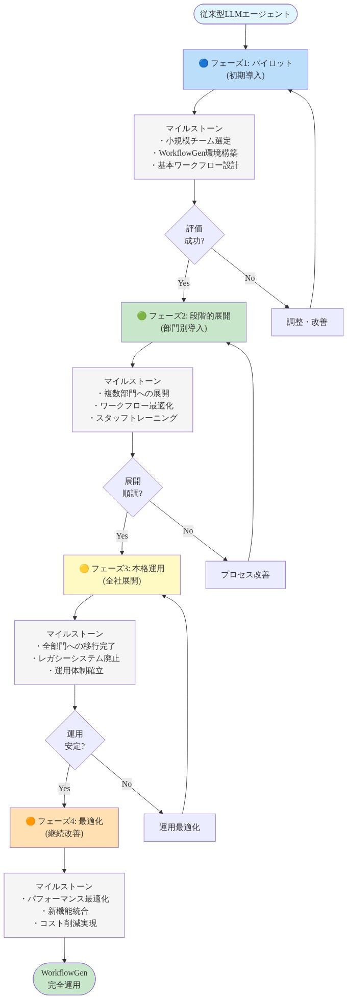 従来型LLMエージェントからWorkflowGenへの移行を4段階のフェーズで示したタイムライン。フェーズ1(パイロット)では小規模チーム選定と基本ワークフロー設計、フェーズ2(段階的展開)では複数部門への展開とトレーニング、フェーズ3(本格運用)では全社展開とレガシーシステム廃止、フェーズ4(最適化)ではパフォーマンス最適化と新機能統合を実施。各フェーズ後に評価ゲートがあり、成功時は次フェーズへ、課題がある場合は調整・改善を経て進行する。