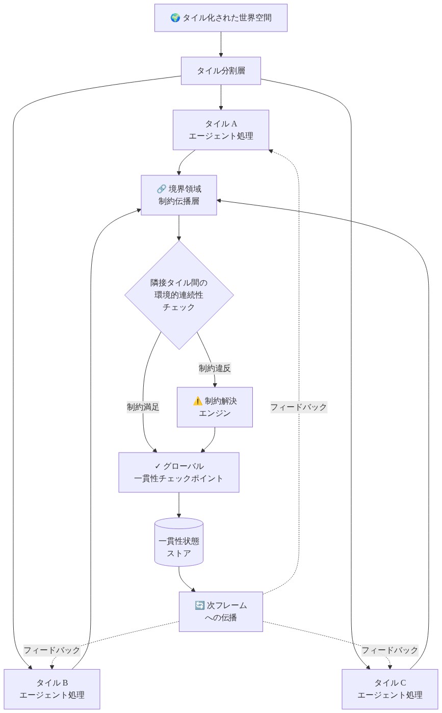 空間的境界を越えた一貫性維持メカニズムを示す図。タイル化された世界空間が複数のタイル(A、B、C)に分割され、各タイルでエージェント処理が実行される。処理結果は境界領域の制約伝播層に集約され、隣接タイル間の環境的連続性がチェックされる。制約違反時は制約解決エンジンで解決され、最終的にグローバル一貫性チェックポイントで検証される。一貫性状態はストアに保存され、次フレームへフィードバックされる。
