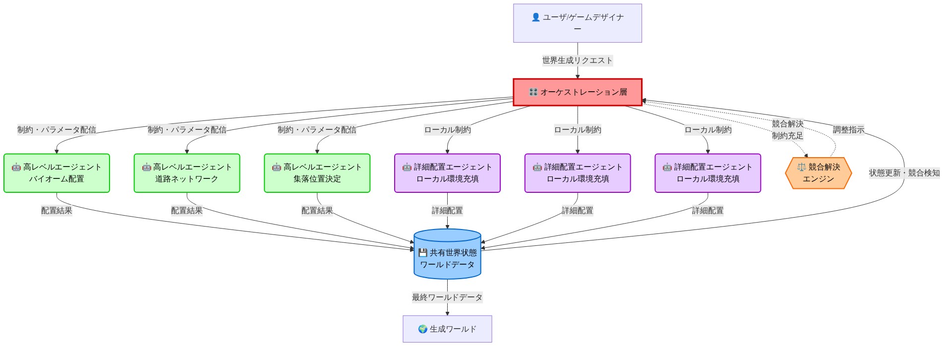 WorldClawのマルチエージェント世界生成システムの階層構造を示す図。最上位のユーザリクエストから、中央のオーケストレーション層が制御し、3つの高レベルエージェント(バイオーム配置、道路ネットワーク、集落位置決定)が並行して動作。これらの結果は共有世界状態に集約され、競合解決エンジンが制約充足を行う。その後、3つの詳細配置エージェント(ローカル環境充填)が最終的な環境詳細を配置し、生成ワールドとして出力される。赤色のオーケストレーション層が全体を統括し、青色の共有世界状態がデータハブとして機能し、橙色の競合解決エンジンがエージェント間の調整を行う。