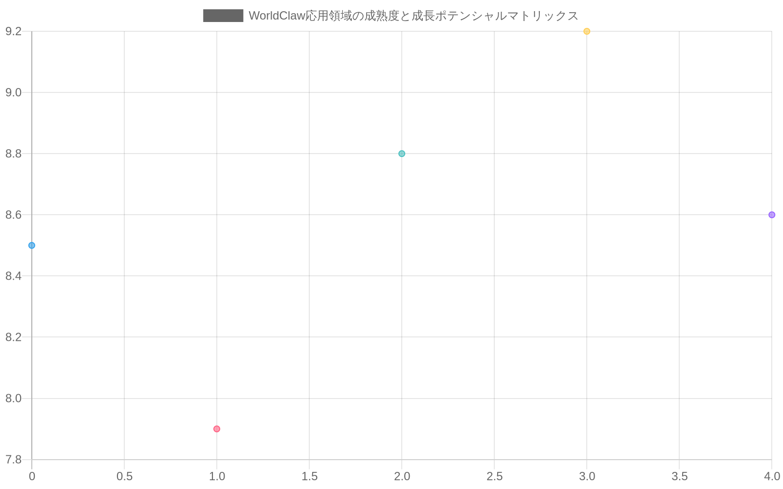 WorldClawの5つの応用領域(ゲーム開発、建築ビジュアライゼーション、都市計画シミュレーション、メタバース構築、VR環境生成)を、横軸に現在の技術成熟度(1-10)、縦軸に将来の成長ポテンシャル(1-10)でプロットした散布図。ゲーム開発は高成熟度・高ポテンシャル領域に位置し、メタバース構築は低成熟度・高ポテンシャル領域に位置している。