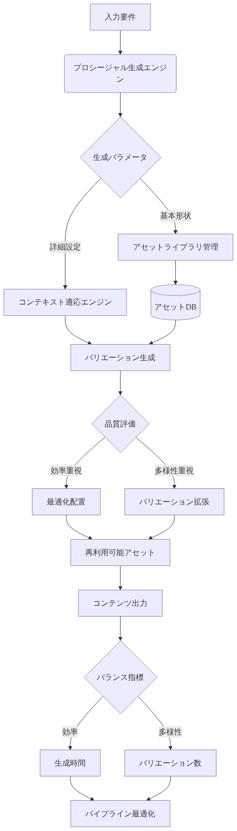 アセット生成と再利用戦略のパイプラインを示すフロー図。入力要件からプロシージャル生成エンジンへ流れ、生成パラメータで基本形状とコンテキスト適応に分岐。アセットライブラリ管理とコンテキスト適応エンジンがアセットDBを参照しながらバリエーション生成へ進む。品質評価で効率重視と多様性重視に分岐し、最適化配置またはバリエーション拡張を経て再利用可能アセットを生成。最終的にコンテンツ出力され、生成時間とバリエーション数のバランス指標によってパイプライン最適化へフィードバックされる構造を表現。
