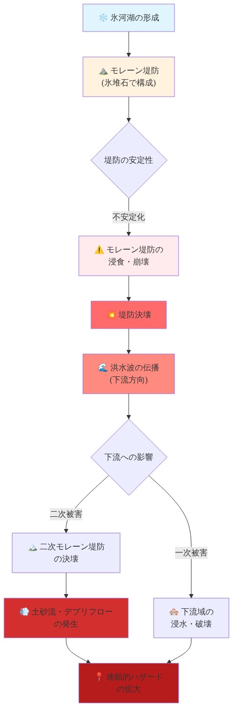 ヒマラヤ地域における氷河湖決壊洪水(GLOF)のメカニズムを段階的に示したフロー図。氷河湖の形成から始まり、モレーン堤防の不安定化、堤防決壊、洪水波の伝播、そして下流域への一次被害(浸水・破壊)と二次被害(下流の堤防決壊、土砂流・デブリフロー)の発生まで、連鎖的なハザードプロセスを上から下へ追跡できる構成。色分けされたノードで各段階のリスク度合いを視覚化。
