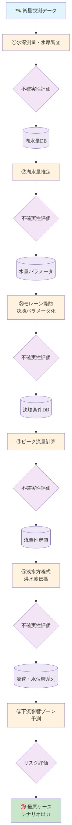 GLOF(氷河湖決壊洪水)の最悪ケースシナリオをモデリングするための6段階のプロセスチェーン。衛星観測データから始まり、水深測量・氷厚調査、湖水量推定、モレーン堤防決壊パラメータ化、ピーク流量計算、浅水方程式による洪水波伝播、下流影響ゾーン予測を経て、最終的に最悪ケースシナリオを出力する。各ステップで不確実性評価を実施し、データベースに中間結果を保存する構成を示す。