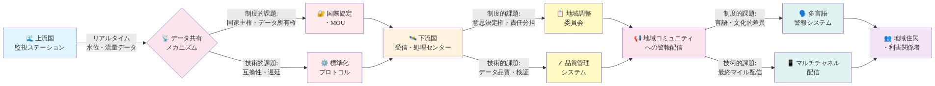 国境を越えた早期警報システムの理想的なアーキテクチャを示す図。上流国の監視ステーションからリアルタイムデータが発信され、データ共有メカニズムを経由して下流国の受信・処理センターに到達する。各段階で制度的課題(国家主権、意思決定権、言語的差異)と技術的課題(互換性、データ品質、配信遅延)が注釈されている。最終的に地域コミュニティへ多言語・マルチチャネルで警報が配信される。
