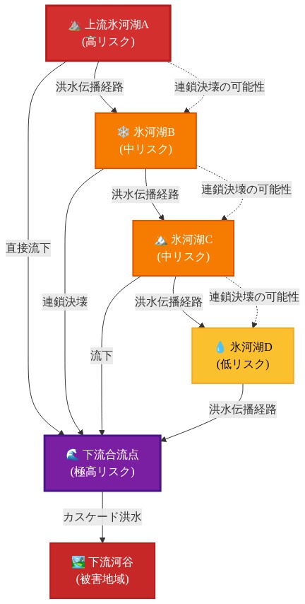 上流から下流への氷河湖ネットワークを示すフロー図。上流の高リスク氷河湖Aから始まり、中リスクの氷河湖B・Cを経由して、低リスクの氷河湖Dへと水文的に接続。すべての経路が下流合流点(極高リスク)に集約され、最終的に下流河谷の被害地域へ流下。実線は洪水伝播経路、点線は連鎖決壊の可能性を示す。ノードの色分けで各湖のリスク評価スコア(赤:高、橙:中、黄:低、紫:極高)を表現。