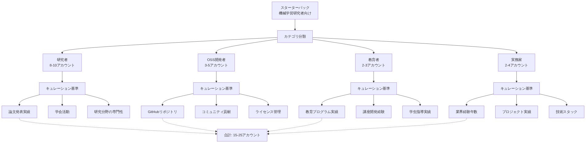 スターターパック（機械学習研究者向け）の階層構造を示す図。最上位にスターターパックがあり、カテゴリ分類を経由して4つのカテゴリ（研究者8-10アカウント、OSS開発者3-5アカウント、教育者2-3アカウント、実務家2-4アカウント）に分岐。各カテゴリ下には、それぞれ3つのキュレーション基準が列挙されている。全体で15-25アカウントの構成を示す。