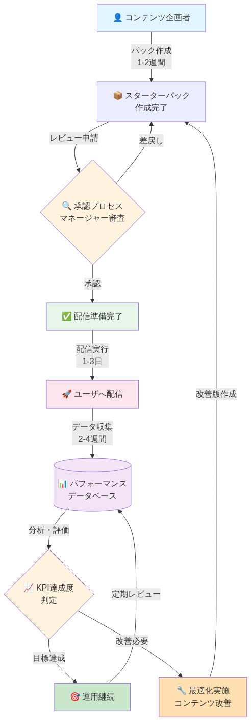 組織向けスターターパック運用サイクルを示すフロー図。コンテンツ企画者がパック作成（1-2週間）→マネージャーによる承認プロセス（差戻し可能）→配信準備完了→ユーザへの配信実行（1-3日）→パフォーマンスデータベースへのデータ収集（2-4週間）→KPI達成度判定。目標達成時は運用継続と定期レビュー、改善必要時はコンテンツ最適化を実施して作成ステップに戻るサイクルを表現。各ステップの責任者と期間を明示。